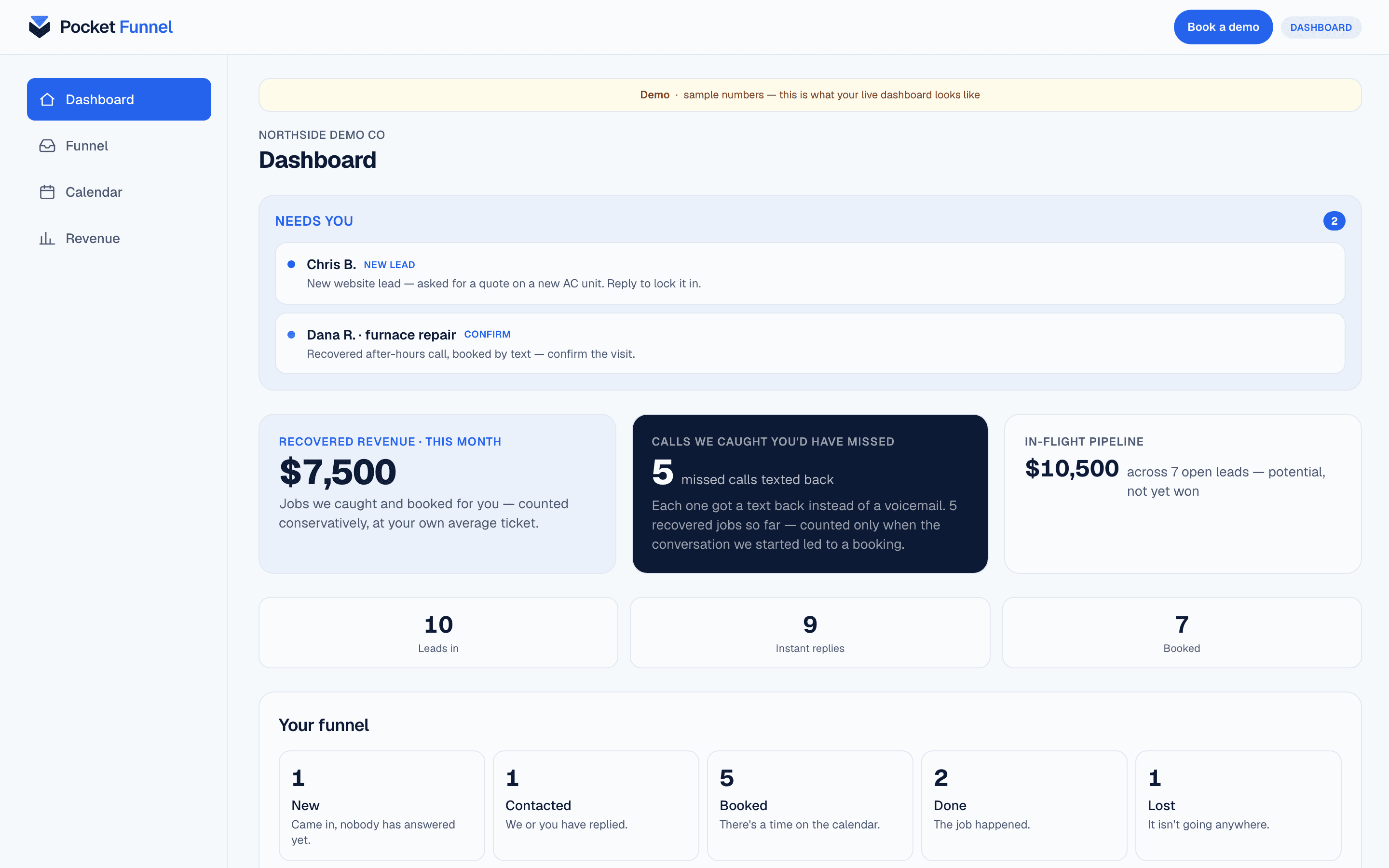 The Pocket Funnel dashboard on a laptop — a 'Needs you' band with the two leads waiting on the owner, then $7,500 recovered this month, five missed calls texted back, and $10,500 of in-flight pipeline. Sample demo data.