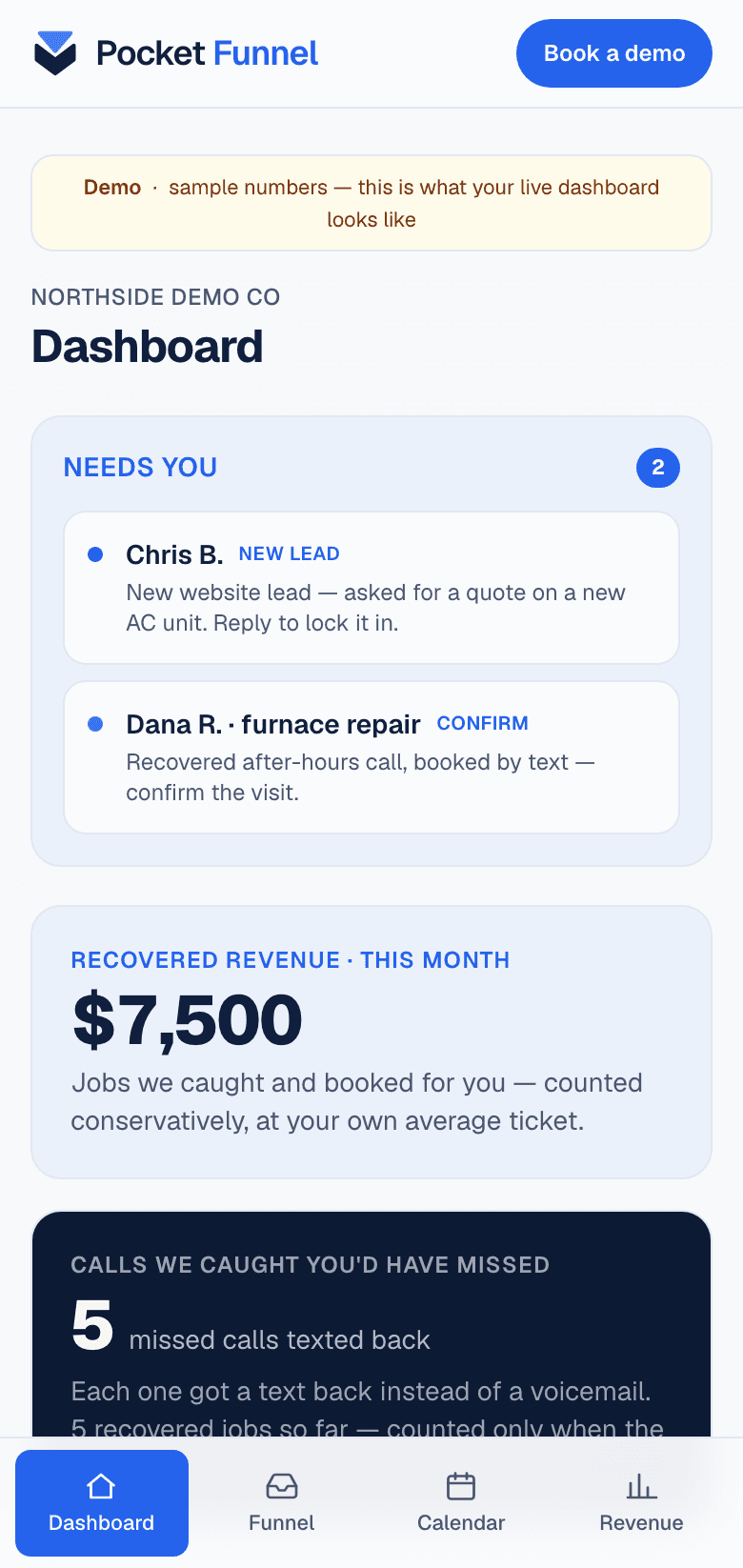 The Pocket Funnel dashboard on a phone — the 'Needs you' band first, then $7,500 recovered this month, with Dashboard, Funnel, Calendar and Revenue along the bottom. Sample demo data.