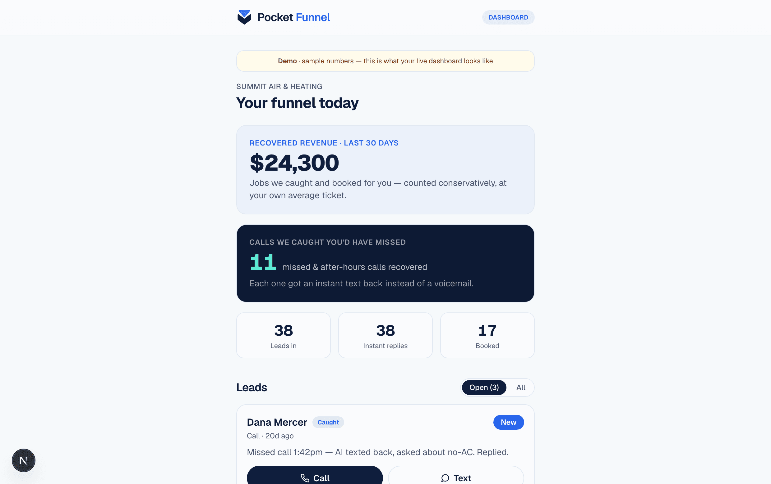 The Pocket Funnel dashboard on a laptop — 'Recovered revenue $24,300 this month', 11 missed and after-hours calls recovered, and the incoming leads list. Sample demo data.